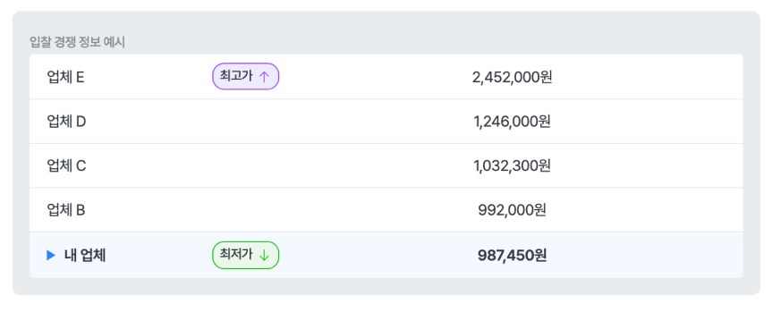 입찰 경쟁 정보 예시 — 업체명 없이 견적 금액과 내 순위를 표시